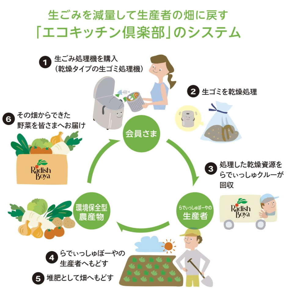 エコキッチン倶楽部システム図