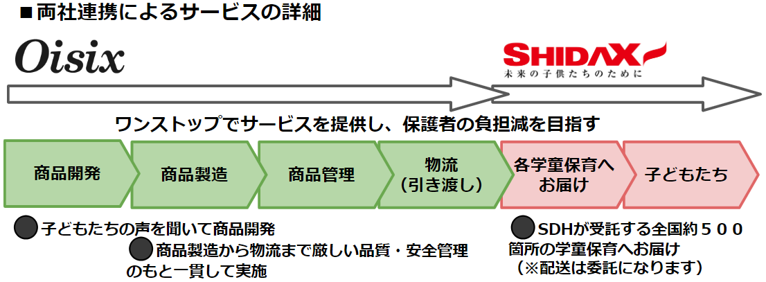 サービスの詳細図
