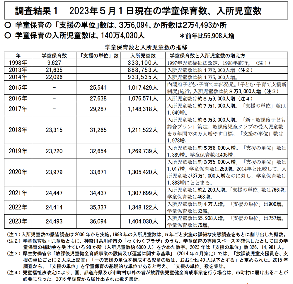学童保育（放課後児童クラブ）の実施状況調査結果図