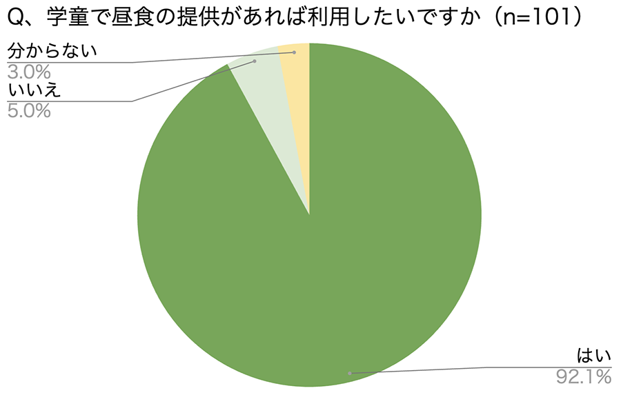 調査結果のグラフ図