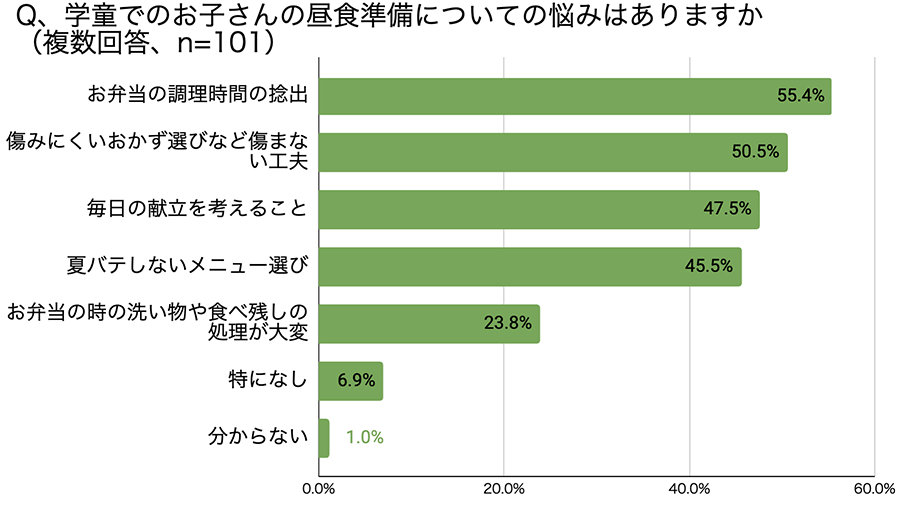 調査結果のグラフ図