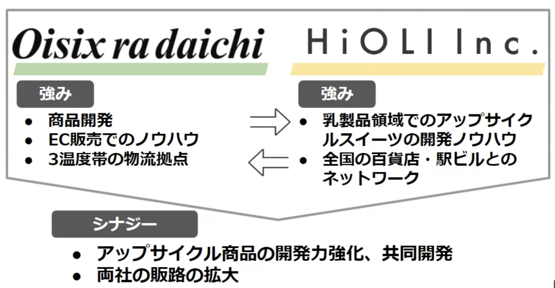 当社とHiOLI今後の連携強化について