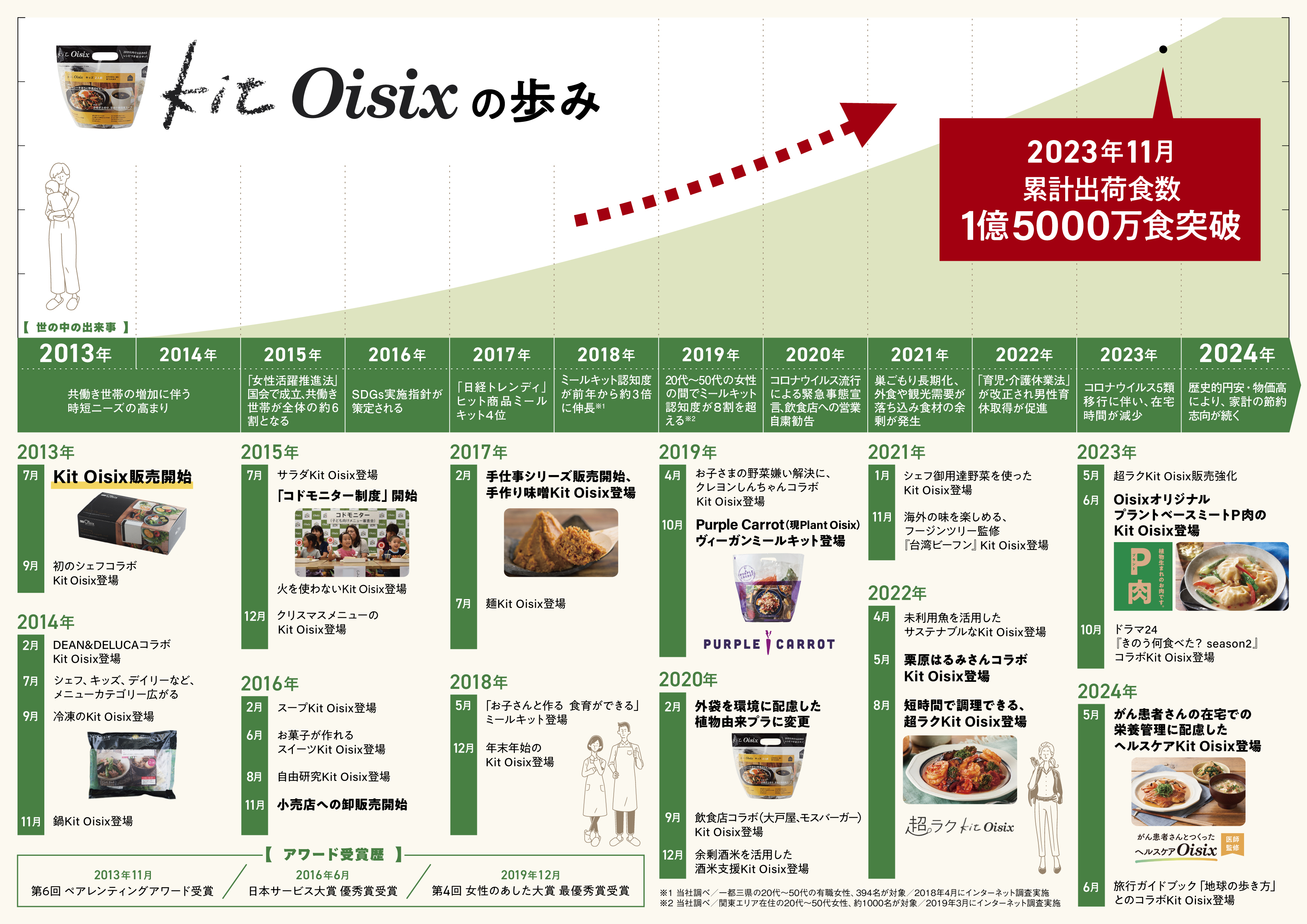 「Kit Oisix」の歩みの画像
