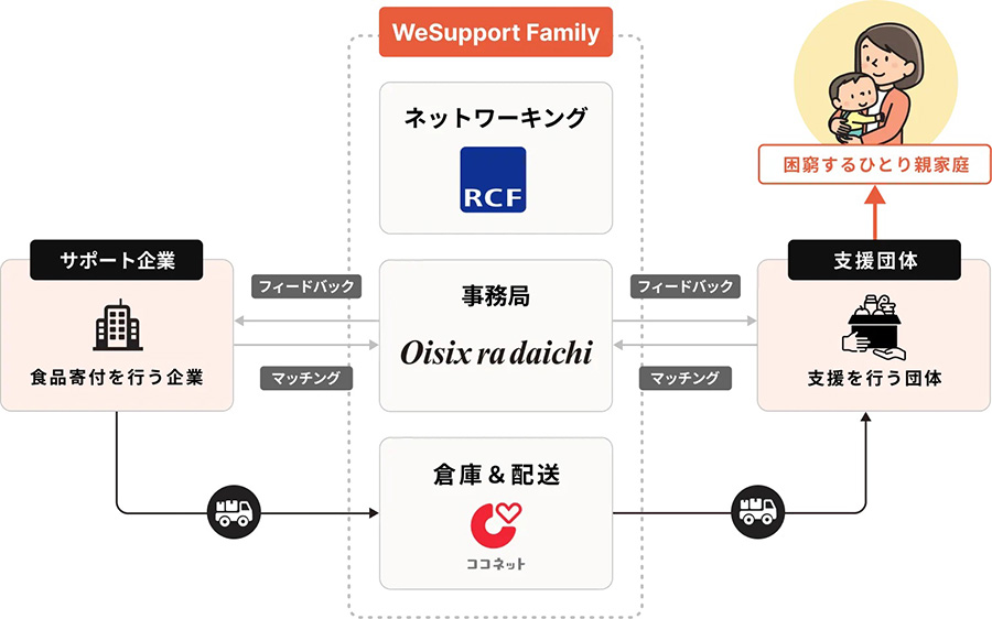 「WeSupport Family」の仕組み説明画像