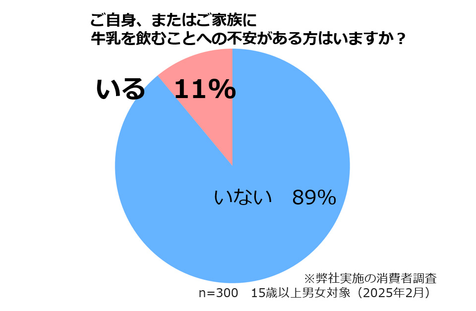 調査結果グラフ