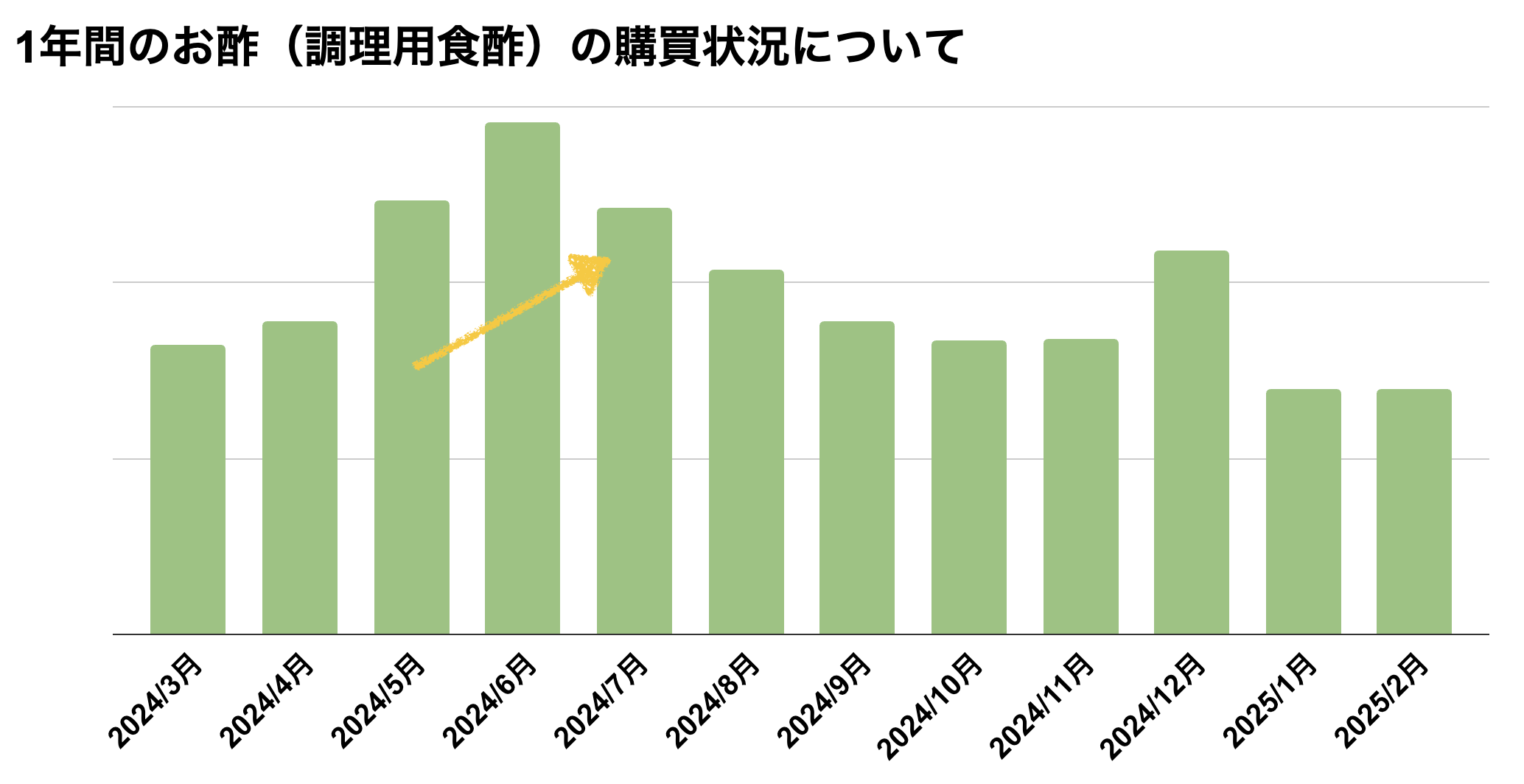 1年間のお酢の購買状況グラフ画像