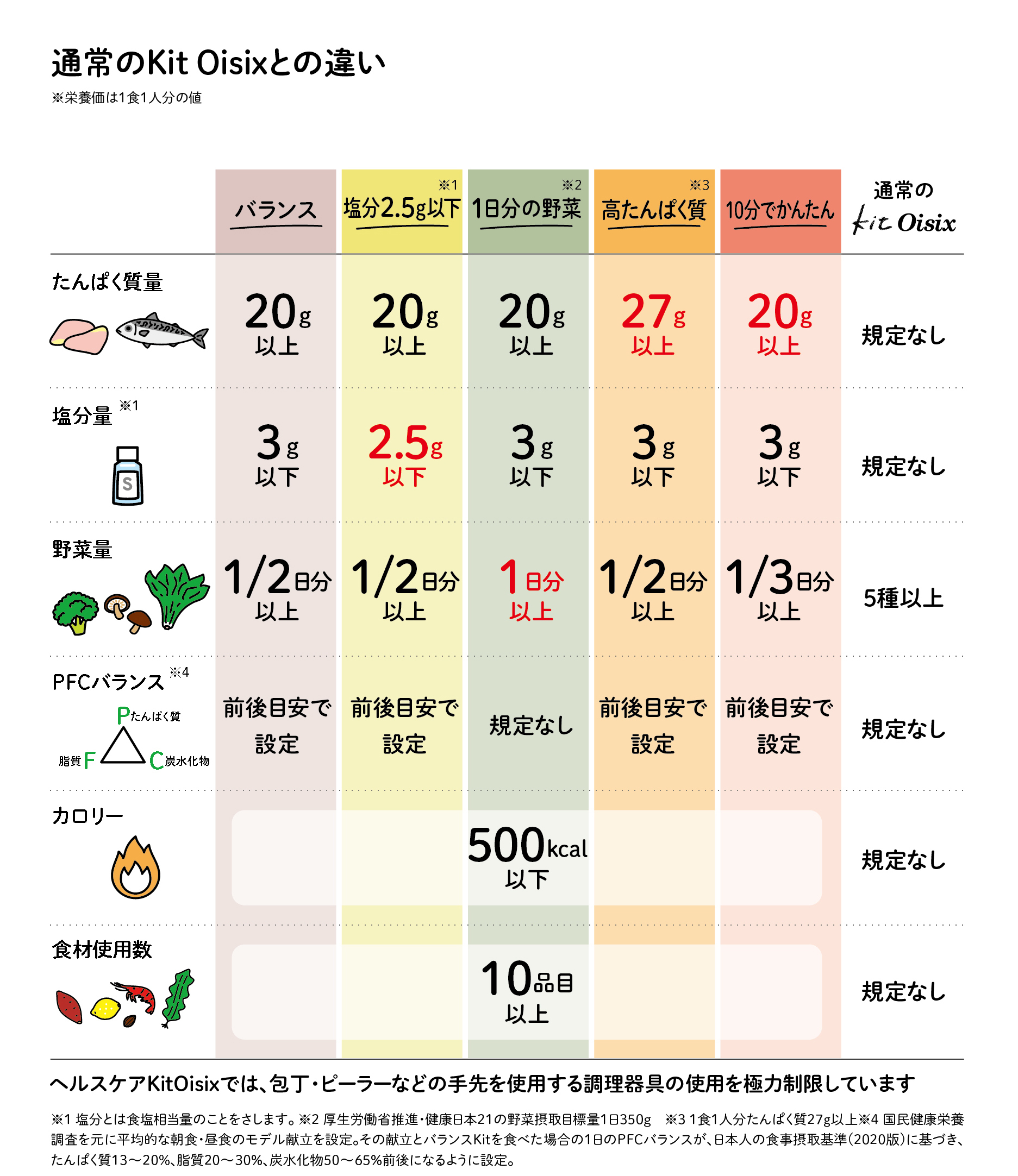 ヘルスケアOisix特徴解説