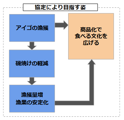 協定により目指す姿図説