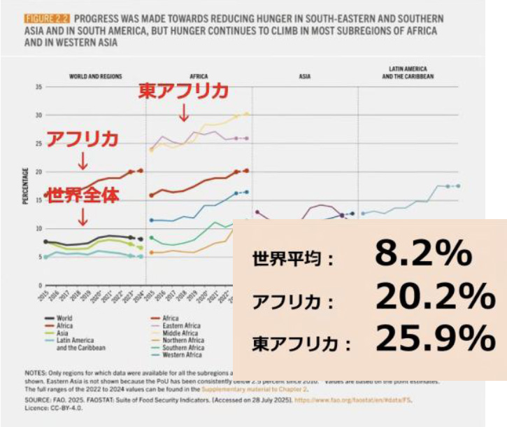 世界の地域別 飢餓人口の割合（2025年7月）