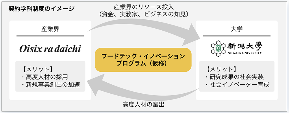 フードテック・イノベーションプログラム（仮称）説明画像