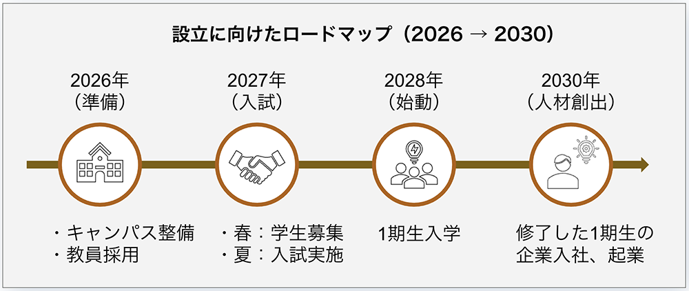 設立に向けたロードマップ説明画像