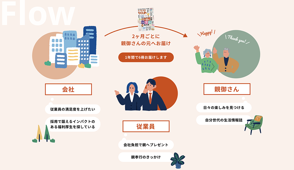 福利厚生定期購読サービスの仕組