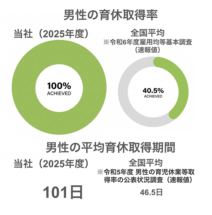 男性の育休取得率グラフ画像