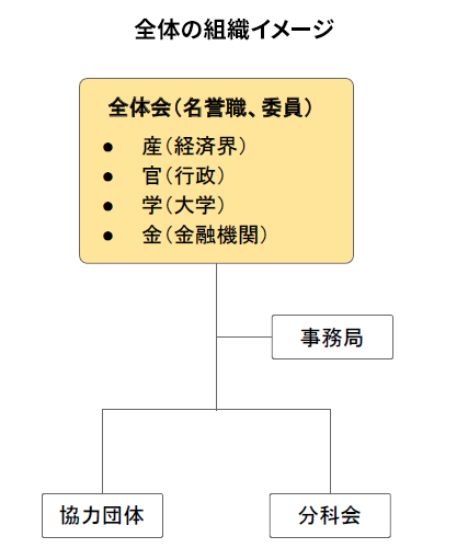全体の組織イメージ