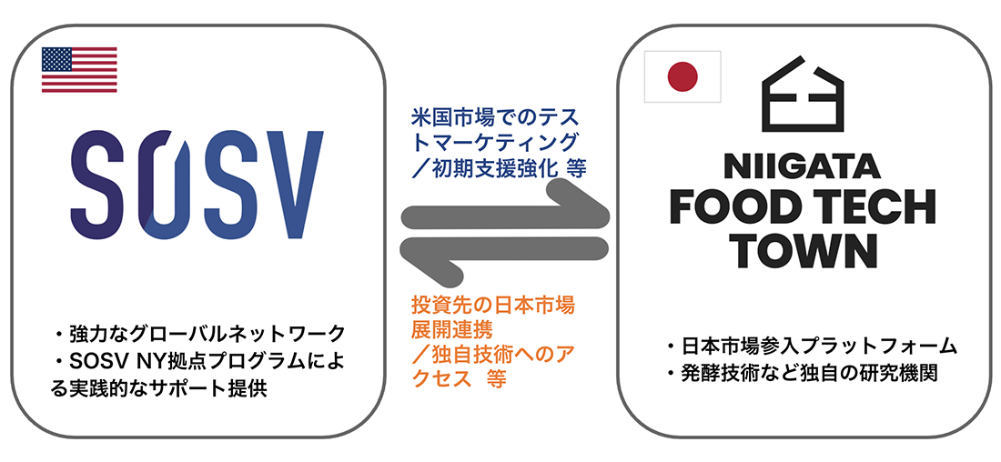 新潟フードテックタウン、SOSV参画図