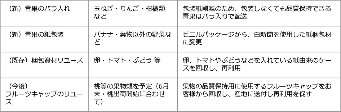 梱包資材変更対象商品一覧表組画像