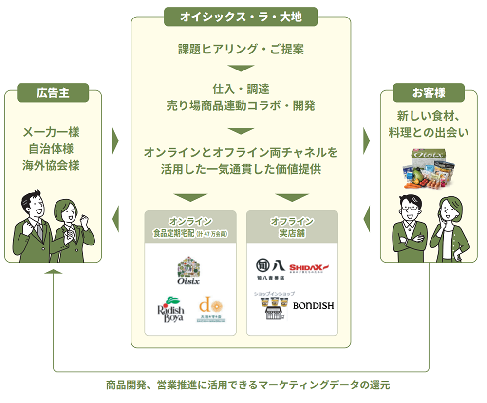 広告ソリューションサービス「Oisix Retail ADs」解説図
